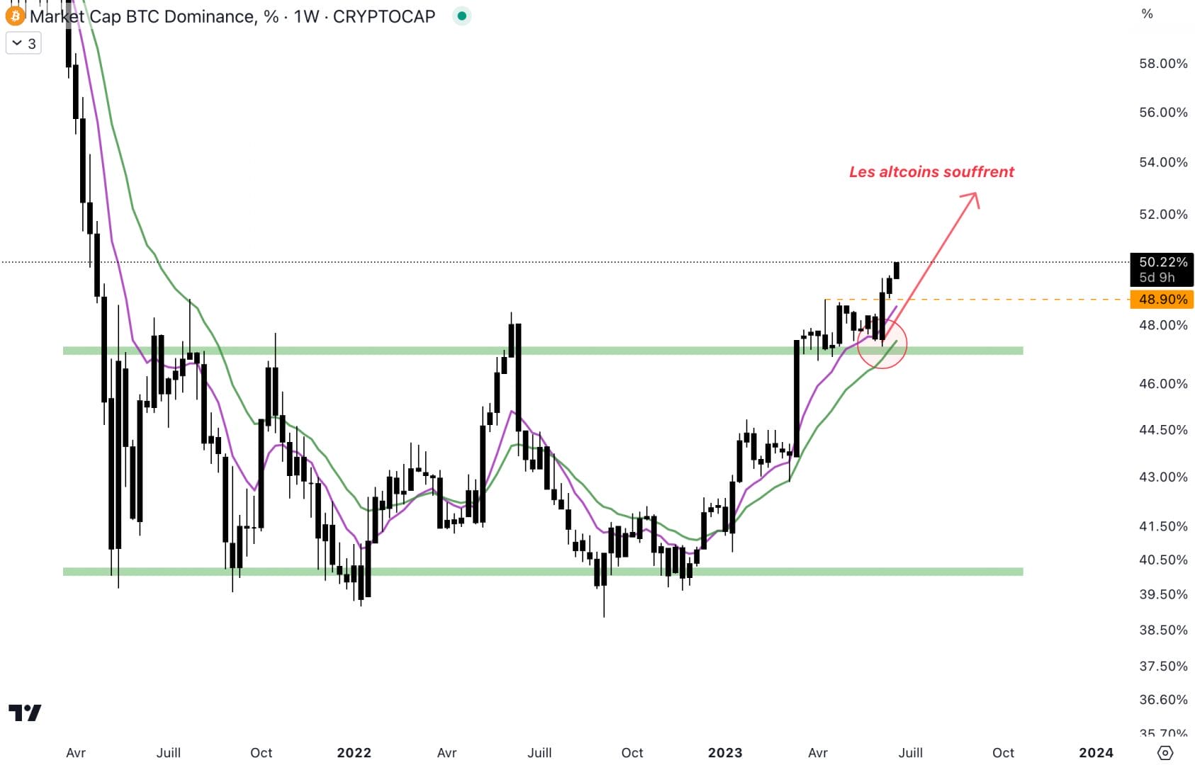 La dominance du Bitcoin explose à la hausse, le BTC continue d'attirer les capitaux - 20 juin 2023. 