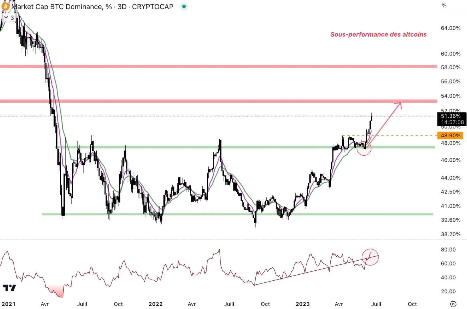 La dominance du Bitcoin continue de grimper, le Bitcoin attire les capitaux. 