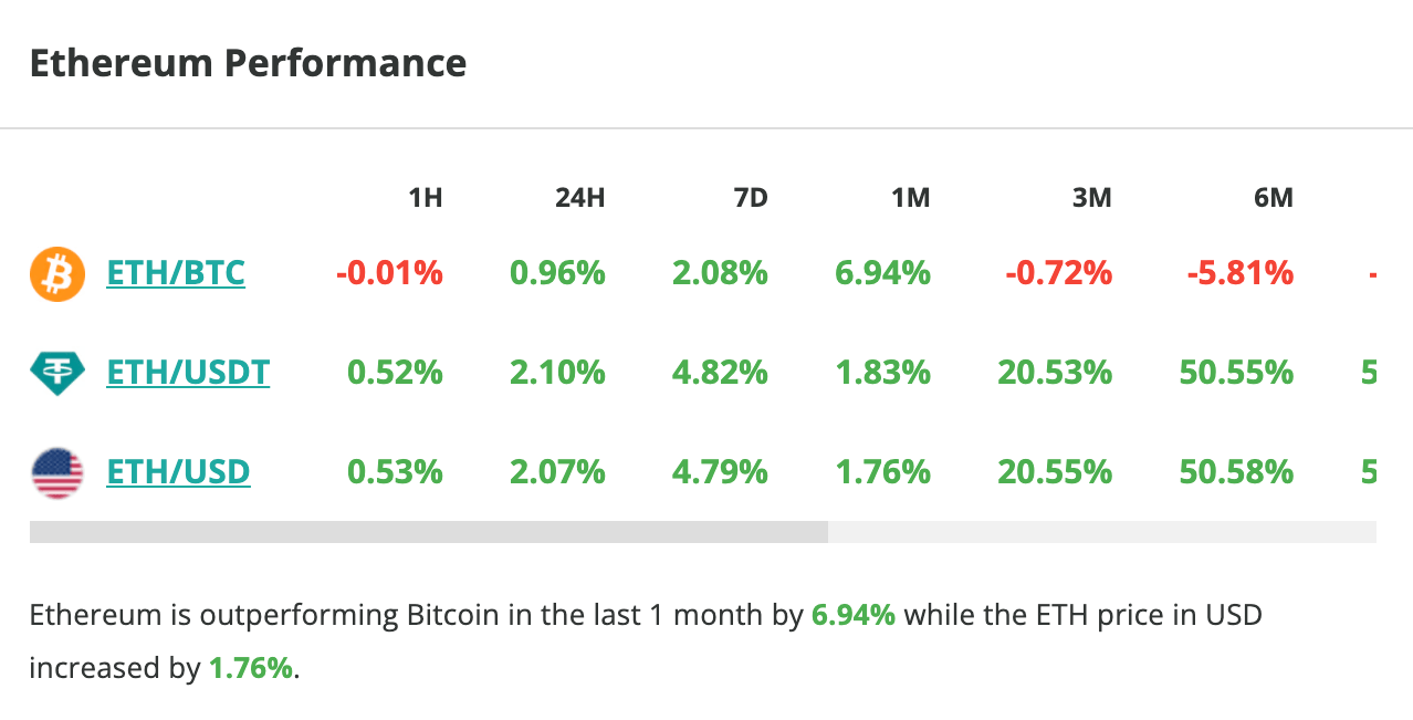 Le cours d'Ethereum grimpe de 2 % en 24 heures - 2 juin 2023.