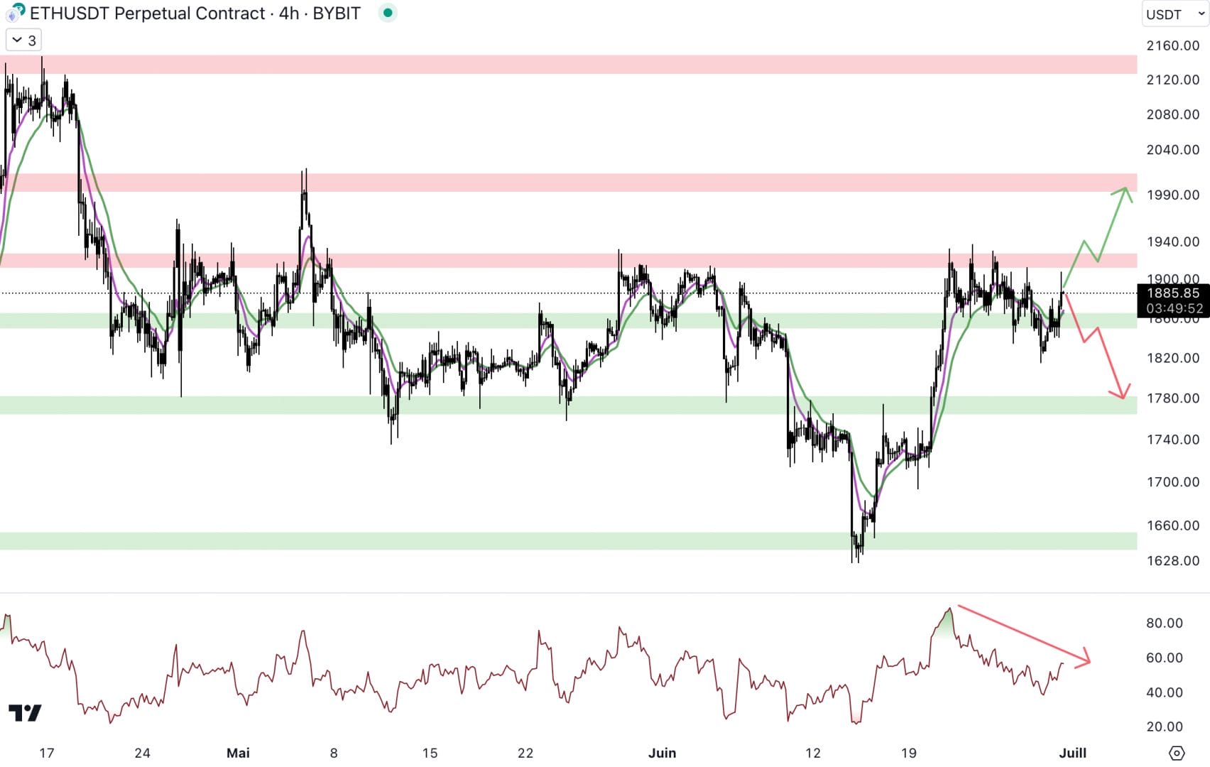Le cours d'Ethereum est bloqué entre 1 850 $ et 1 920 $ - 30 juin 2023. 