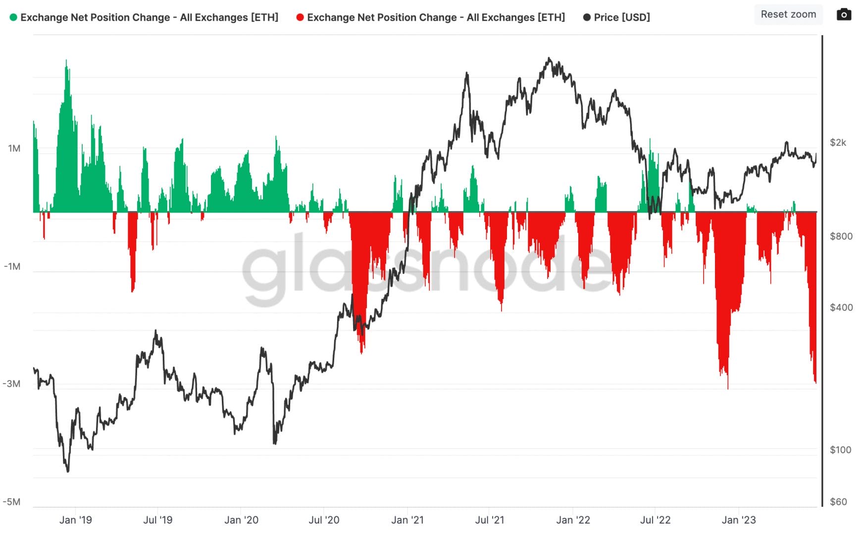 D'après le site Glassnode, les ETH quittent massivement les exchanges - 23 juin 2023
