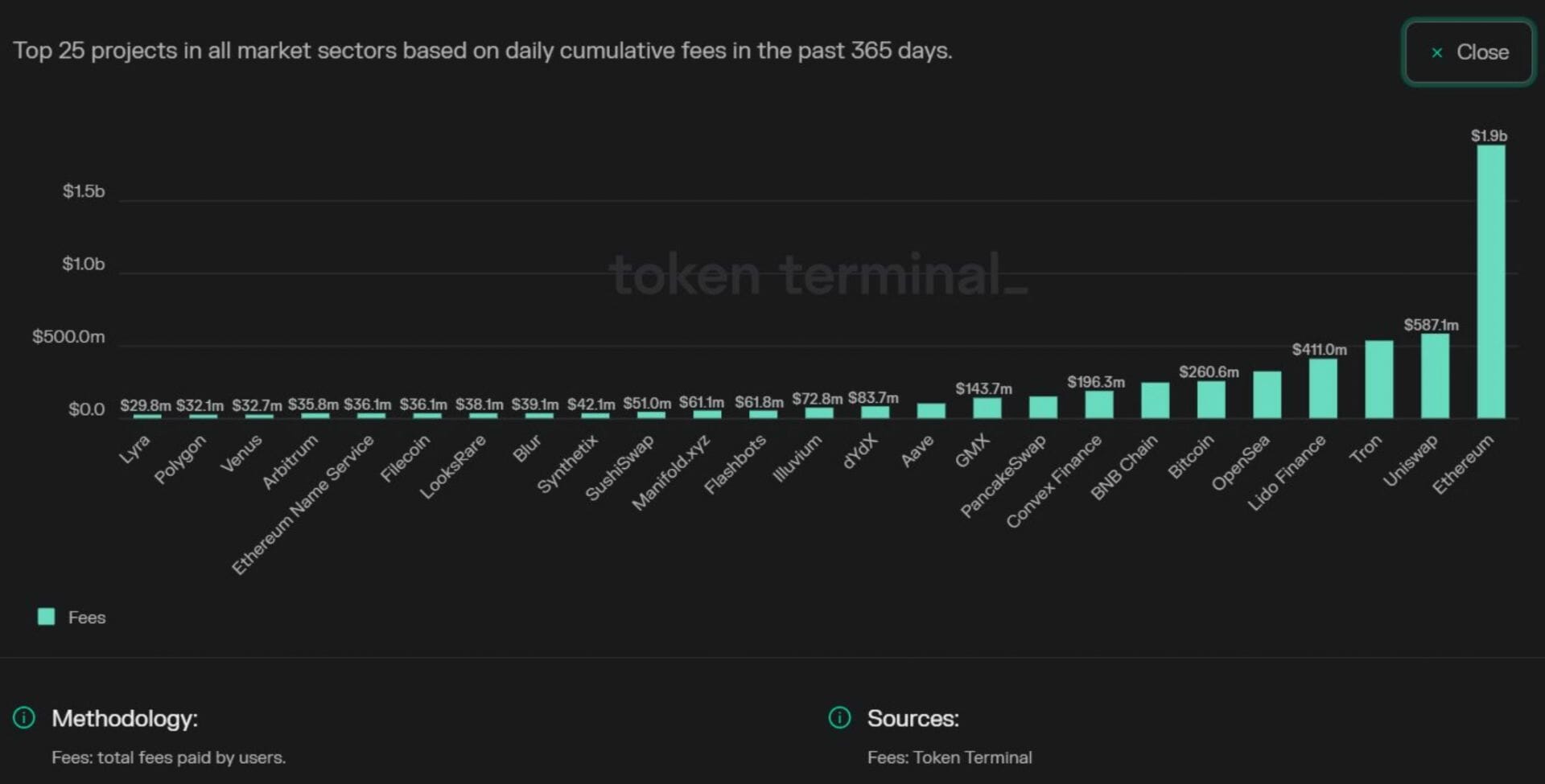 Ethereum génère deux milliards de frais en un an - 2 juin 2023.