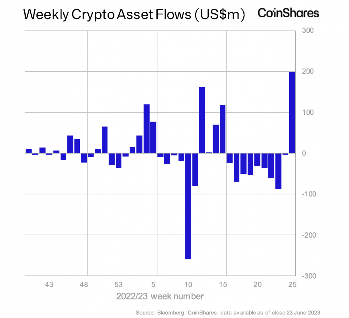 Bitcoin Attracts Capital, Coinshares Records Record Investment Week - June 27, 2023. 
