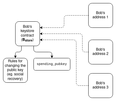 Schéma d'un contrat trousseau de clé et des différents contrats de wallets qui seraient utilisés sur les L2.