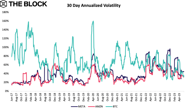 Graphique de The Block sur la volatilité de Bitcoin qui diminue