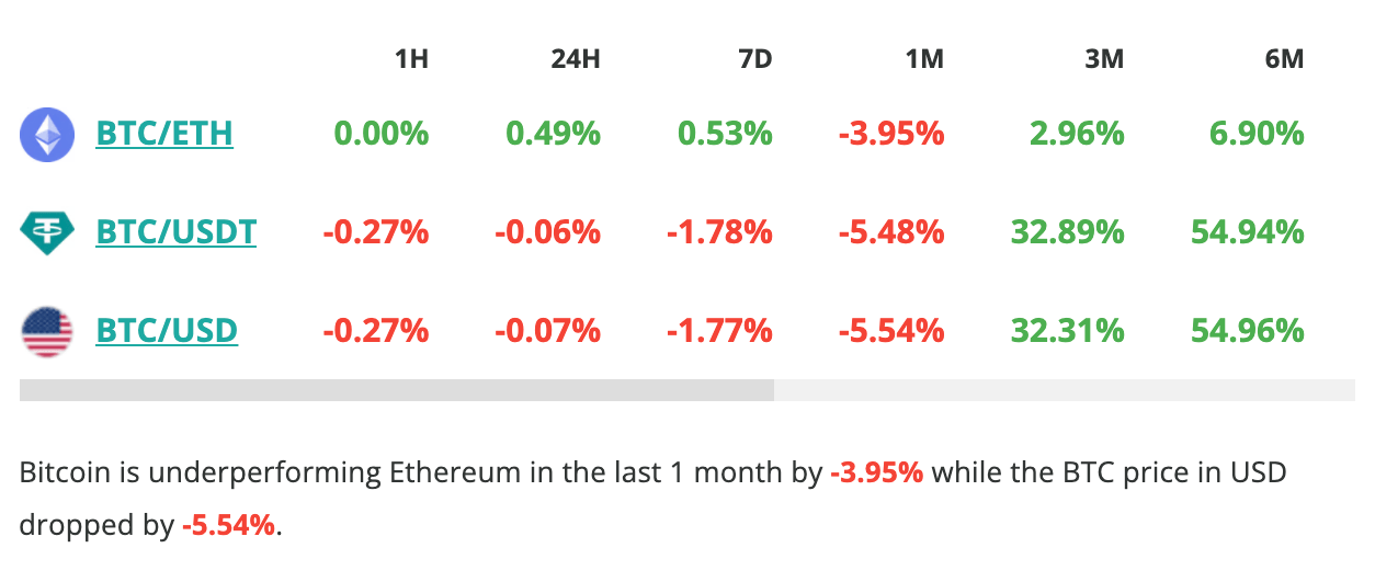 Le cours du Bitcoin stagne en 24 heures - 9 juin 2023.