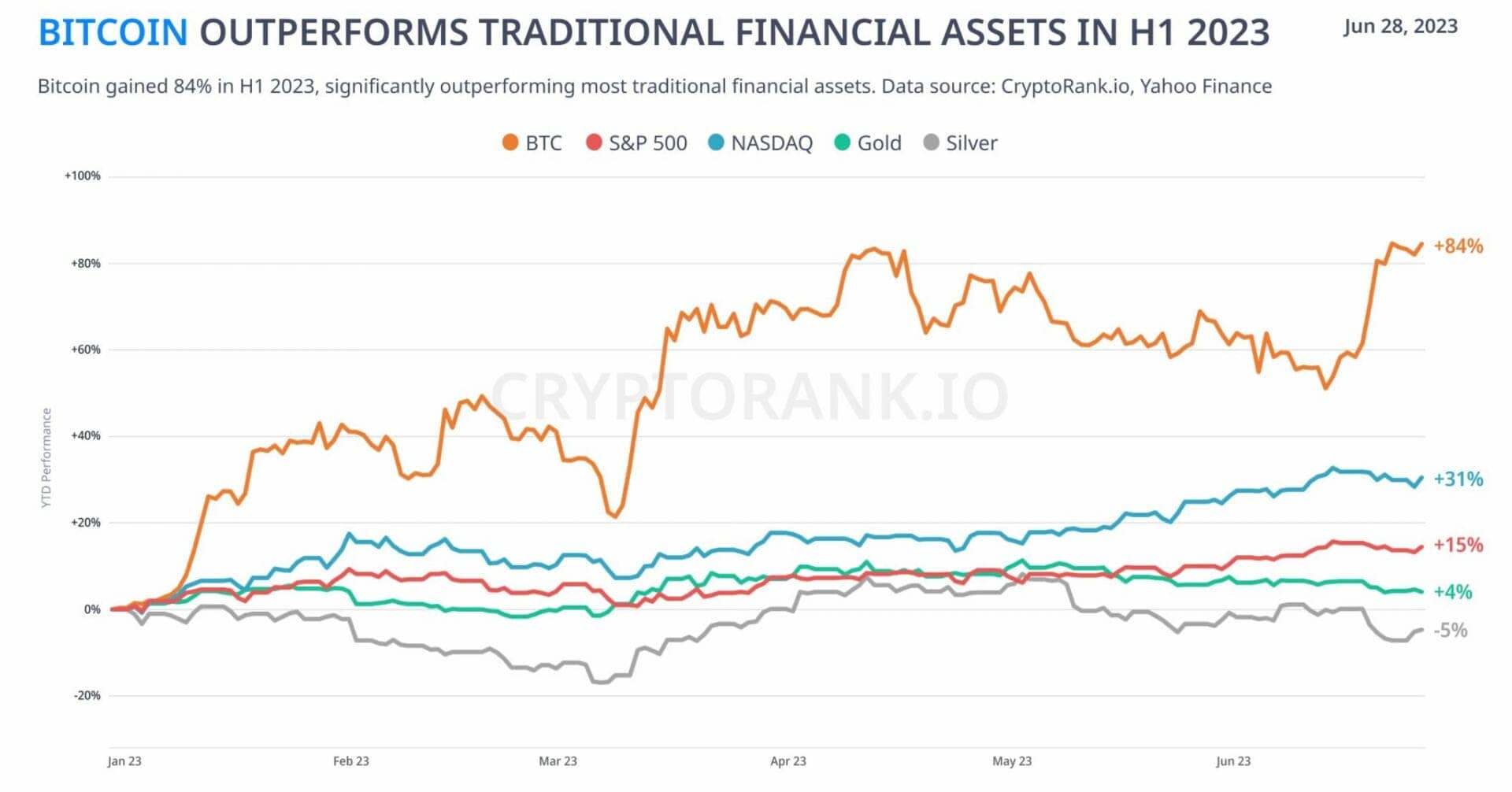 Avec 84 % de hausse en six mois, le BTC est l'actif le plus performant - 29 juin 2023.