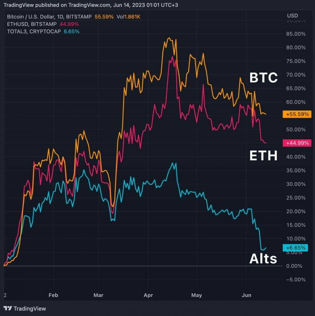 Bitcoin price outperforms altcoins year-to-date - June 15, 2023. 