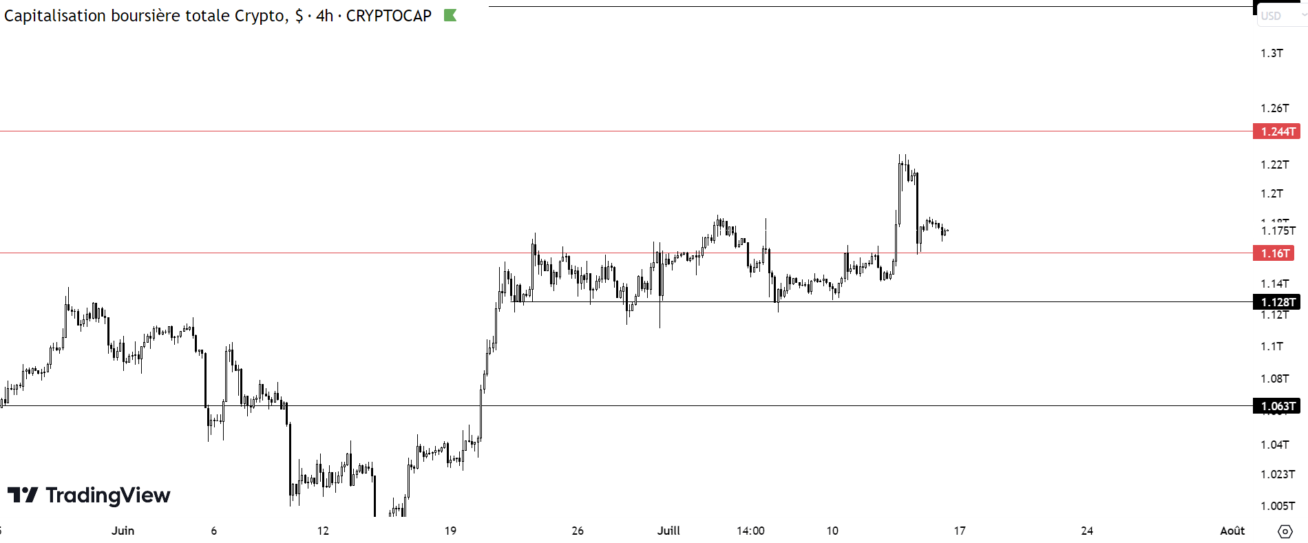 Cours du marché des cryptos, englobant la capitalisation de l'ensemble du marché sur l'échelle de temps intraday H4.