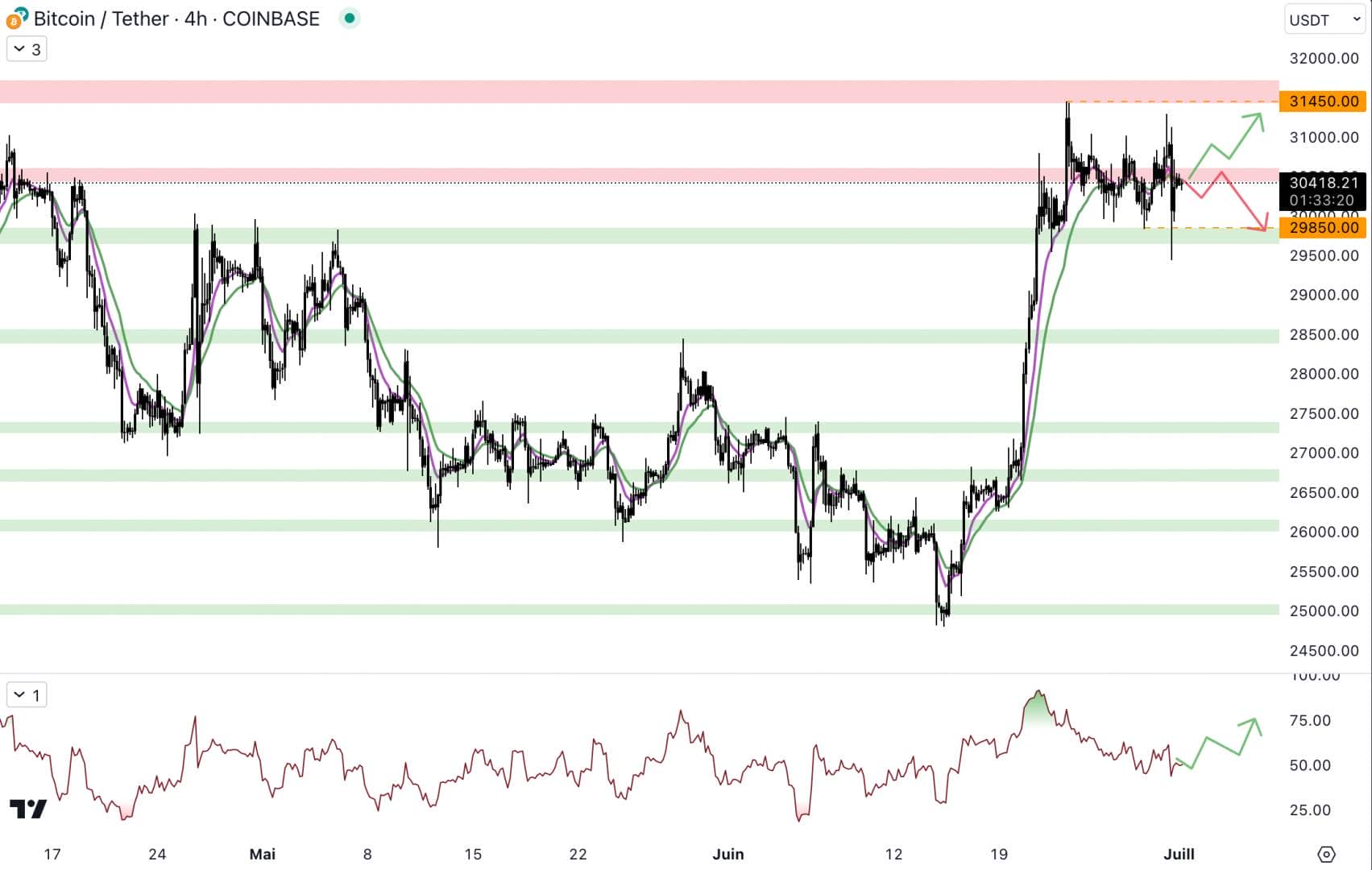 Le cours du Bitcoin est bloqué entre 31 500 $ et 29 800 $ - 1 juillet 2023.