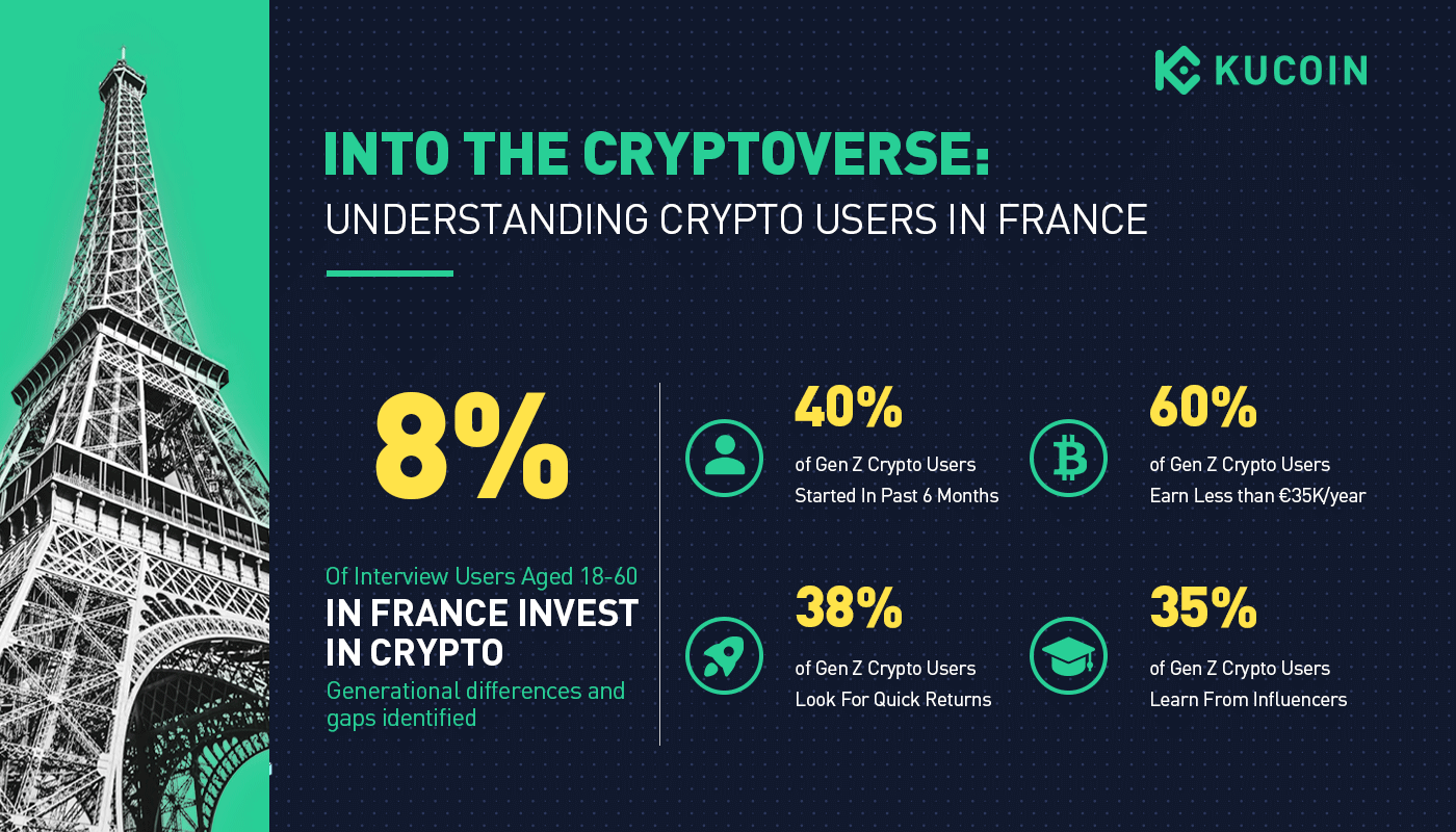 Ces 6 derniers mois, c'est chez les jeunes investisseurs de la génération z que l'engagement crypto a été le plus fort.