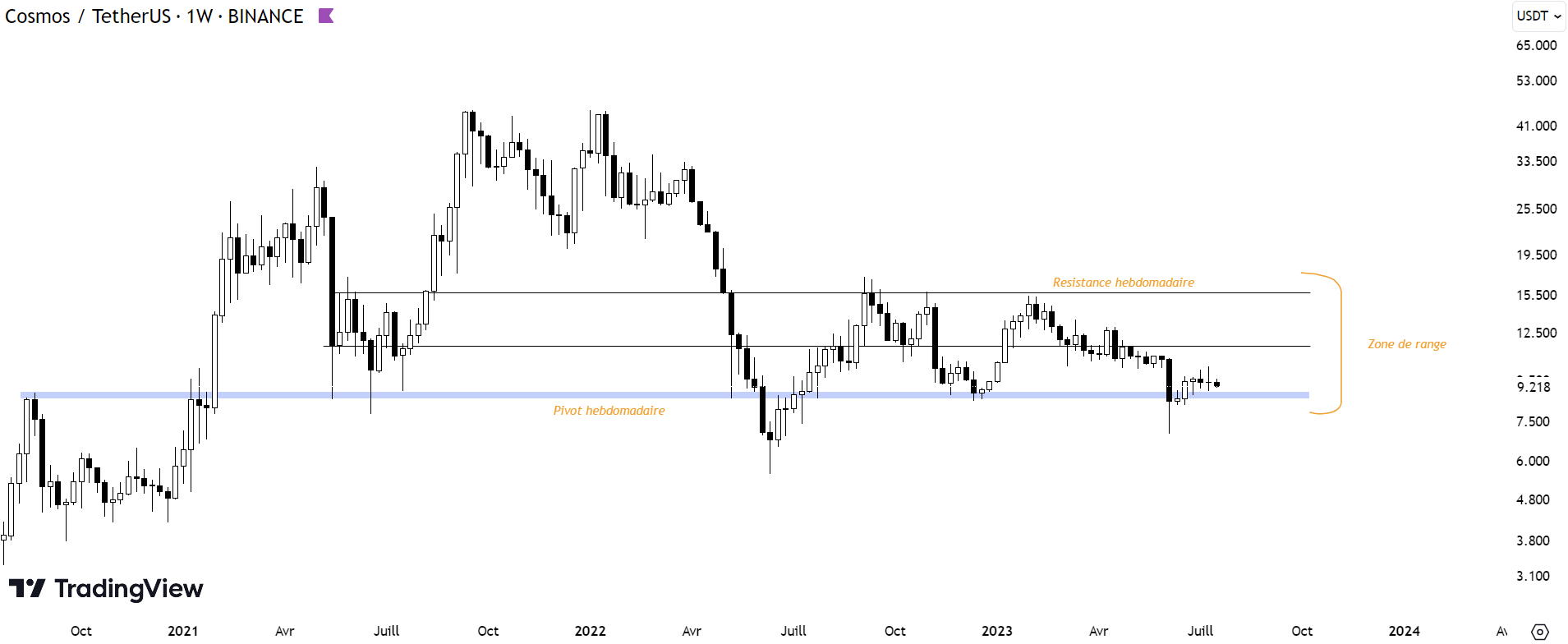 Graphique représentant l'évolution du cours de la cryptomonnaie ATOM sur l'échelle hebdomadaire, ce qui correspond à une bougie pour une semaine de fluctuation du cours.