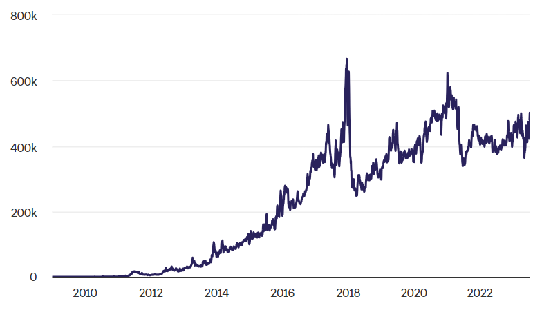 Le nombre de nouvelles adresses créées sur le réseau Bitcoin atteint un nouveau record en juillet 2023 et retrouve des chiffres pas vus depuis les deux précédents bull run. 