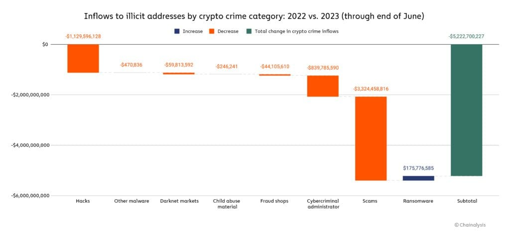 Les arnaques crypto diminuent sur ce premier début d'année 2023.