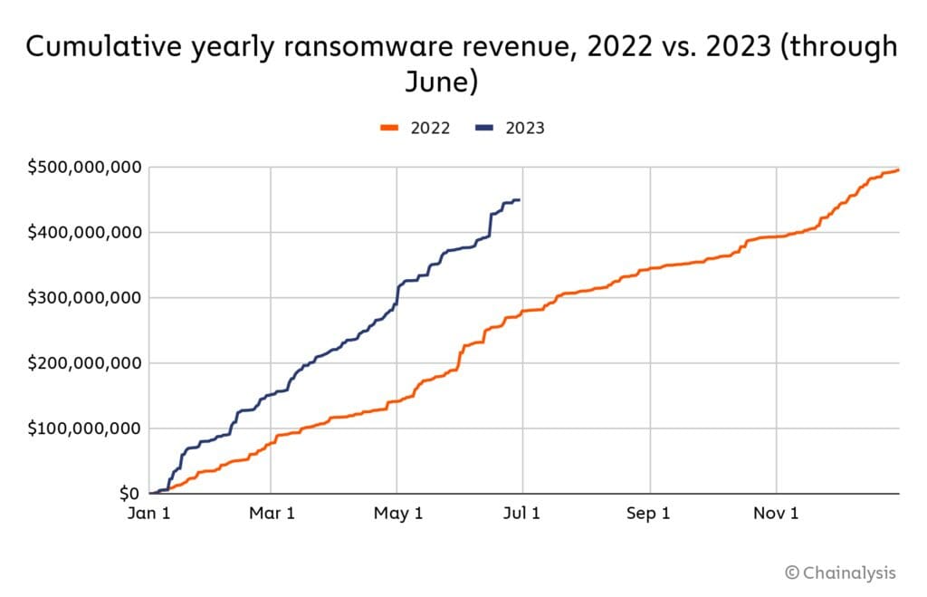 Le ransonware a du succès sur ce début d'année 2023 chez les hackers