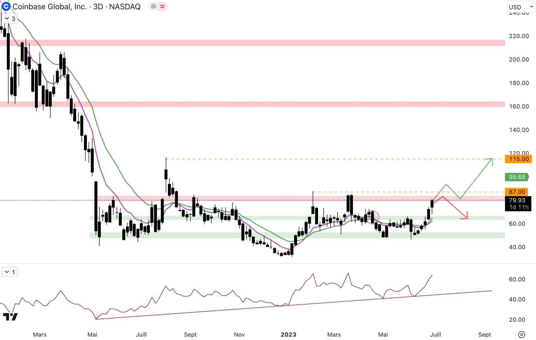 Le cours de Coinbase est de retour au niveau de la résistance à 82 $. 