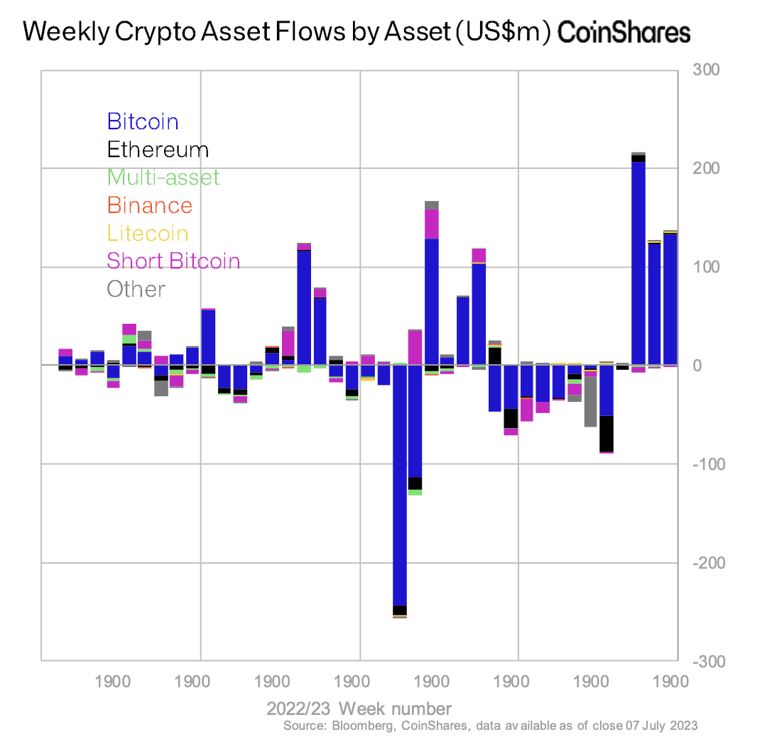 Quelques semaines après la première demande d'ETF Bitcoin, les investisseurs continuent de parier sur le Bitcoin - 13 juillet 2023.
