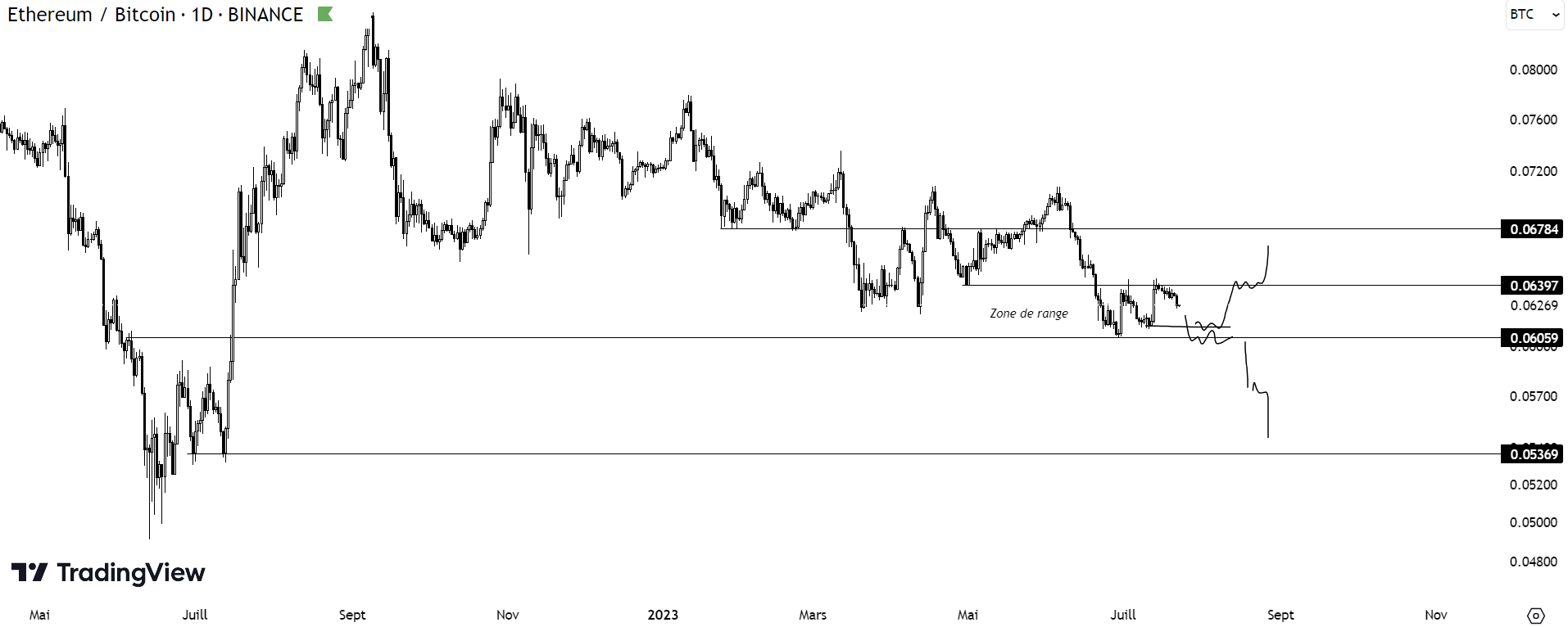 Graph representing the price of ethereum against bitcoin on a daily time unit (1D).