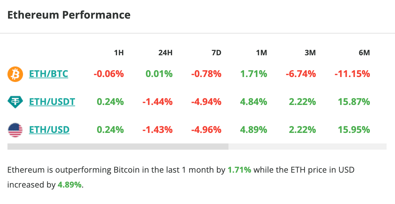 Le cours d'Ethereum chute de 1,5 % en 24 heures - 21 juillet 2023. 