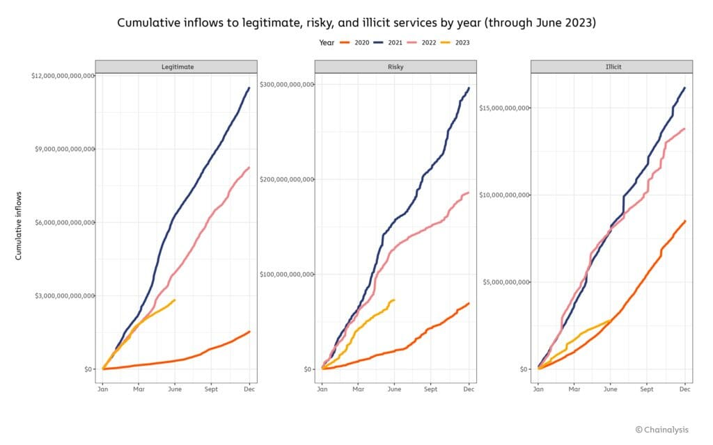 Chainalysis observe une diminution de la criminalité crypto sur ce début d'année 2023
