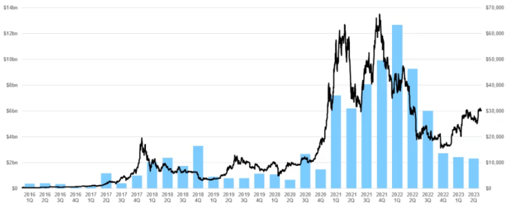 Les investissements dans le secteur des cryptos sont intimement liés au prix de Bitcoin comme on peut le voir sur ce graphique. On remarque également que ces investissements sont au plus bas depuis plus de deux ans.