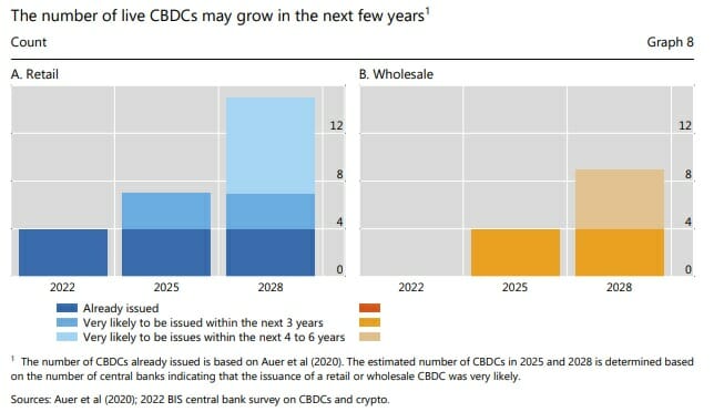 Les banques centrales progressent sur leur projet d'implémentation de MNBC qui devraient voir le jour dans les prochaines années.