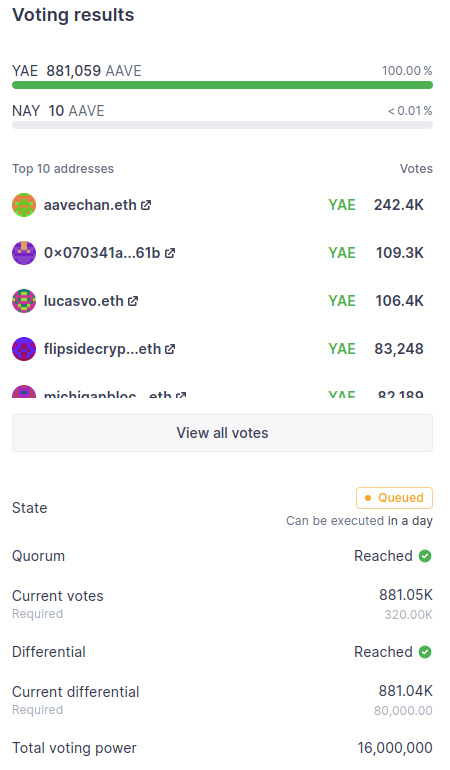 Résultat du vote pour le déploiement du stablecoin GHO