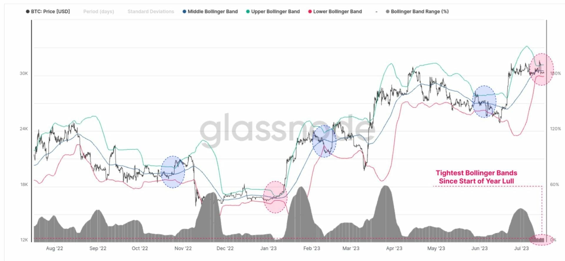 Bollinger Bands are very tight, a violent movement could be taking place - July 18, 2023. 