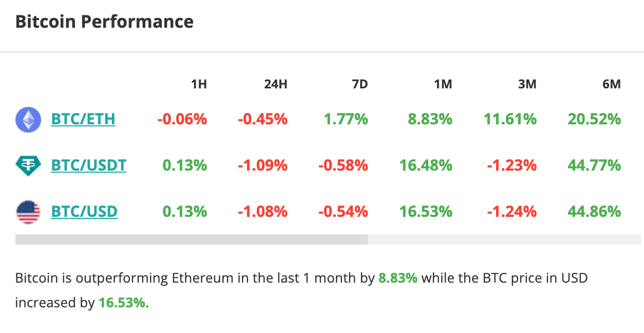 Le cours du Bitcoin chute de 1 % en 24 heures - 13 juillet 2023. 