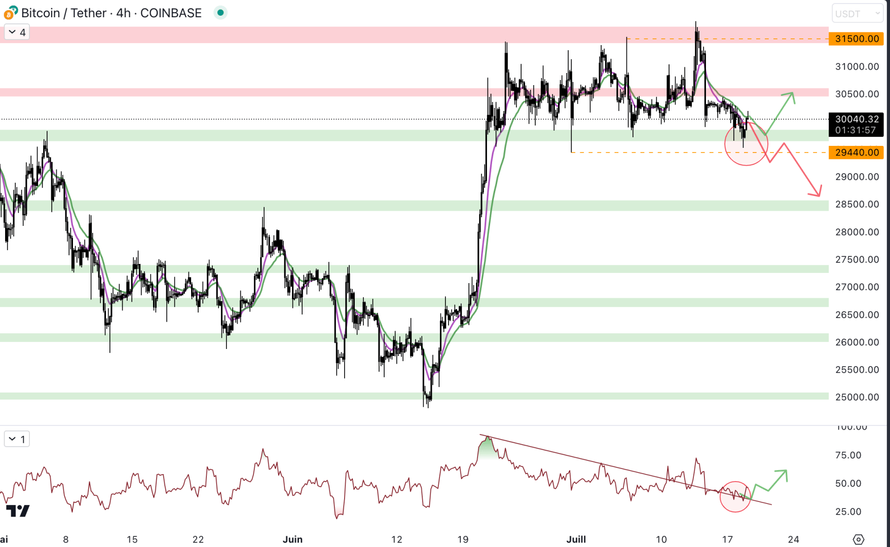 Le cours du Bitcoin rebondit au niveau du support à 29 800 dollars - 19 juillet 2023.