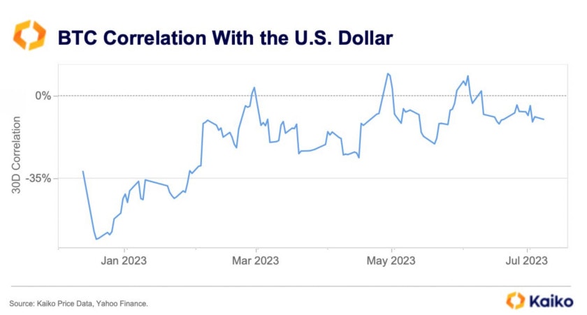 The decorrelation between Bitcoin and the US dollar weakens - July 20, 2023