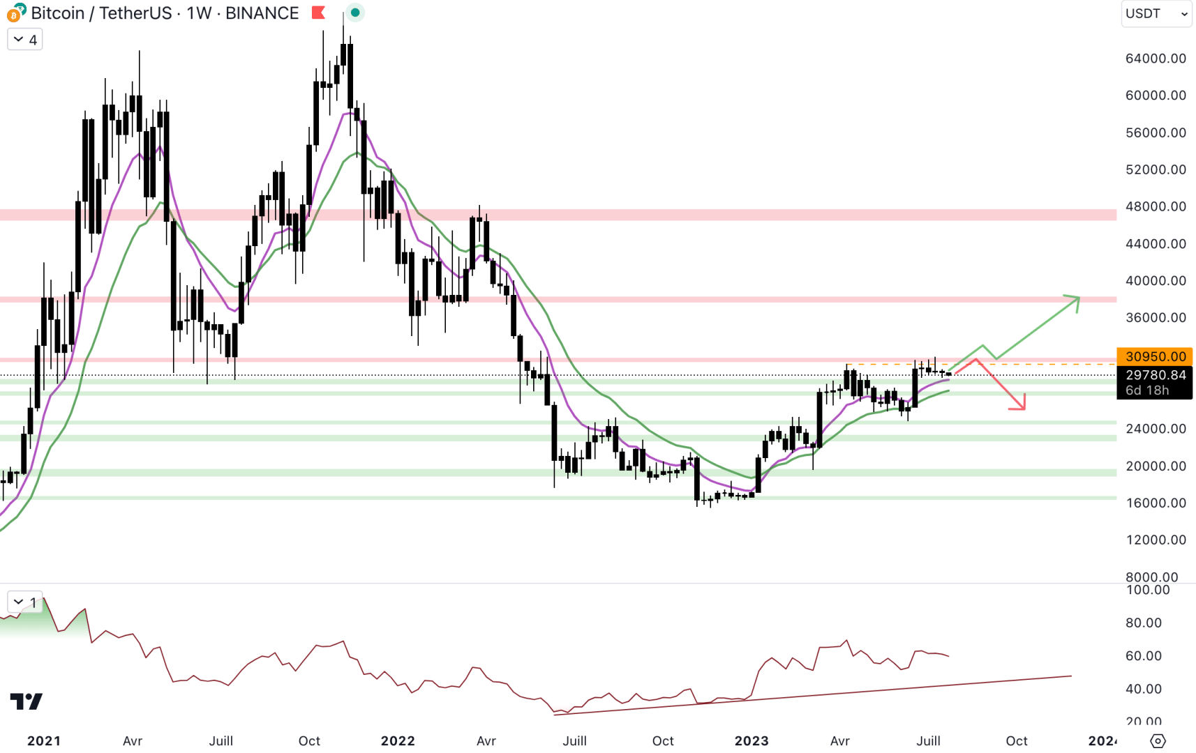Bitcoin price remains stuck below weekly resistance at $31,500 - July 24, 2023. 