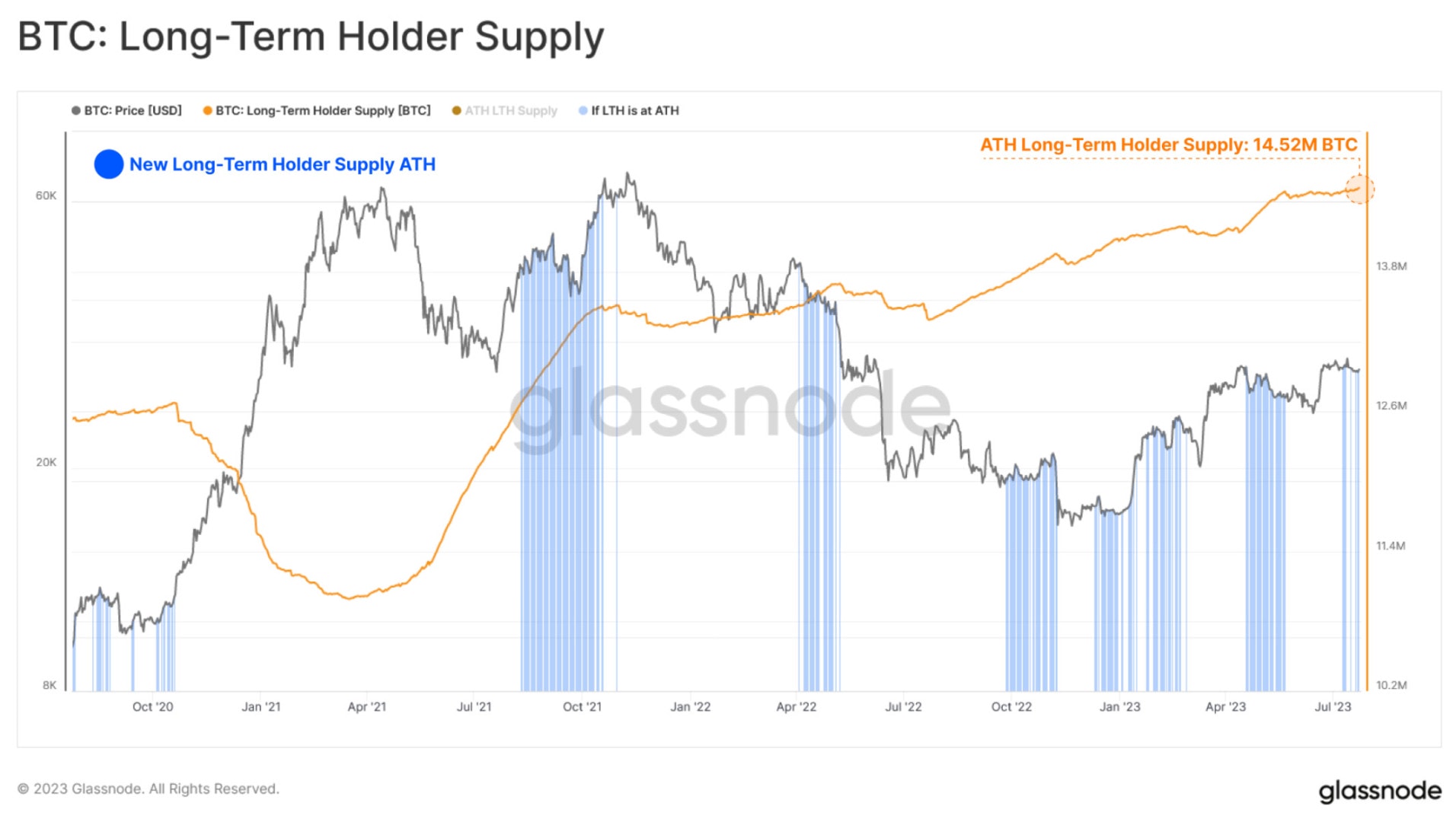 Nouveau plus haut historique pour l'offre détenue par les investisseurs à long terme - 25 juillet 2023.