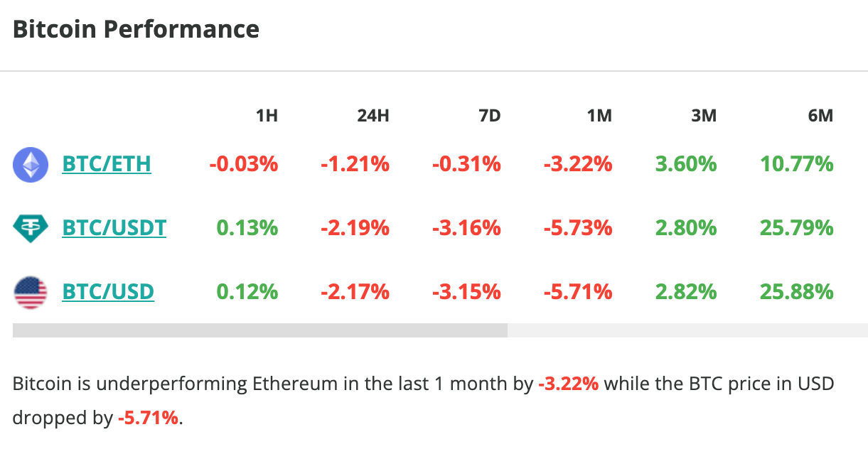 Le cours du Bitcoin chute de plus de 2 % en 24 heures - 25 juillet 2023. 