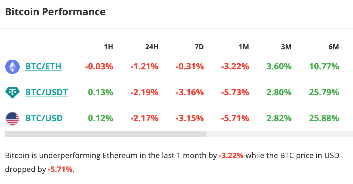 Le cours du Bitcoin chute de plus de 2 % en 24 heures - 25 juillet 2023.