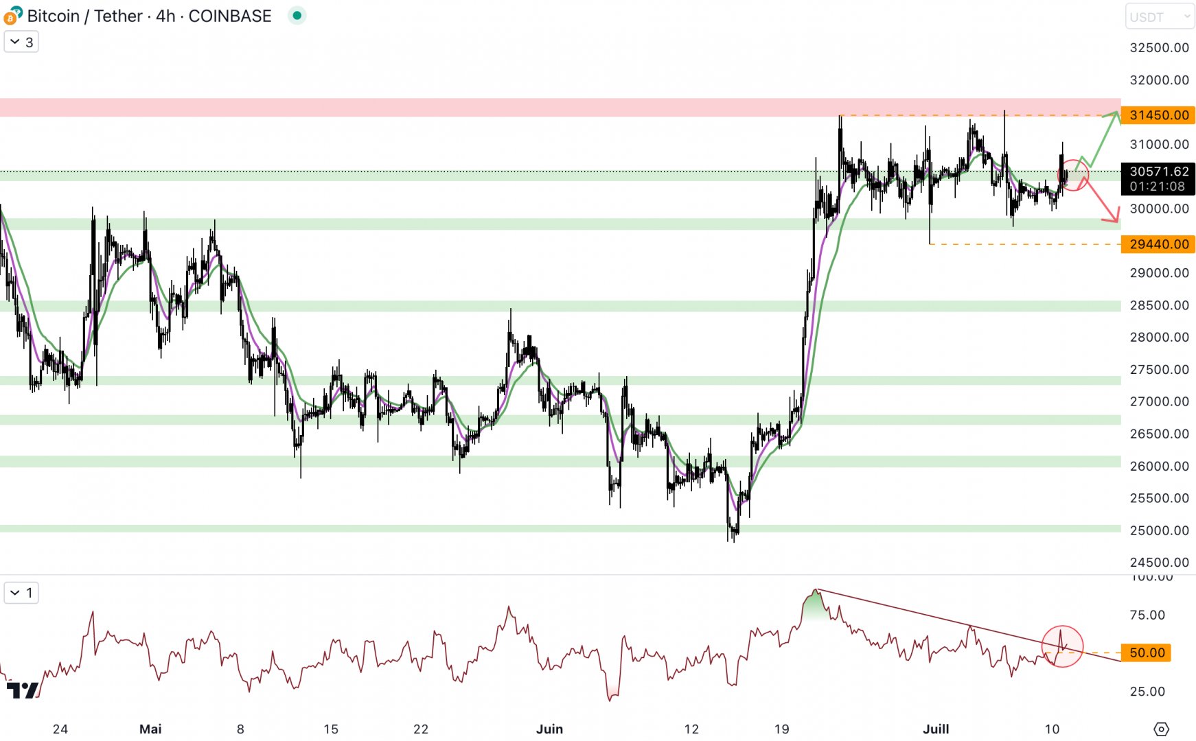 Le cours du Bitcoin reste dans un range entre 31 500 $ et 29 800 $. Il tente de reprendre le niveau à 30 500 $ - 11 juillet 2023.