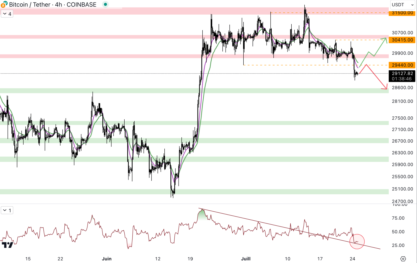 Le cours du Bitcoin perd le support à 29 800 $ - 25 juillet 2023.