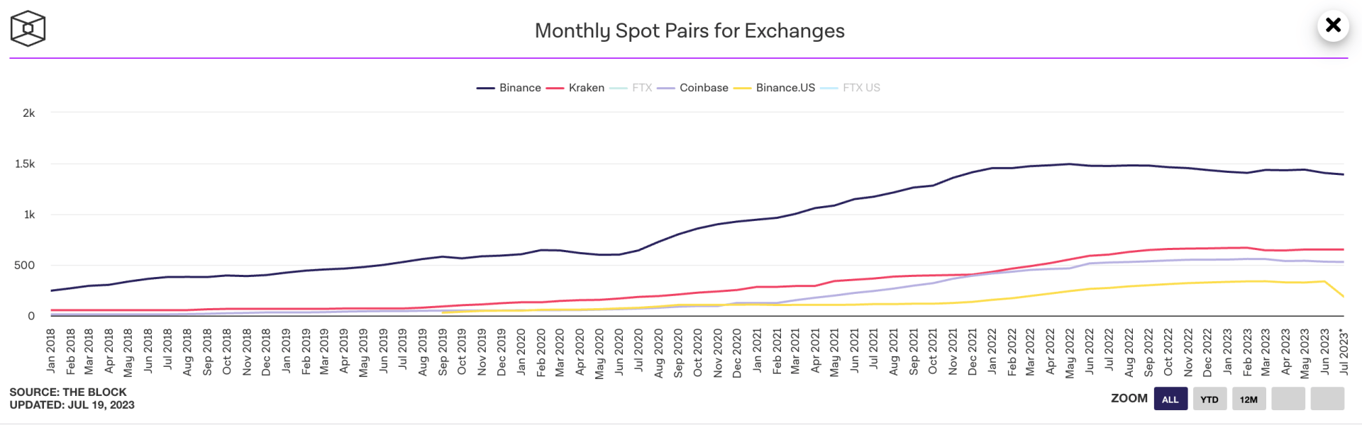 Le nombre de paires disponibles sur les exchanges est en train de chuter.