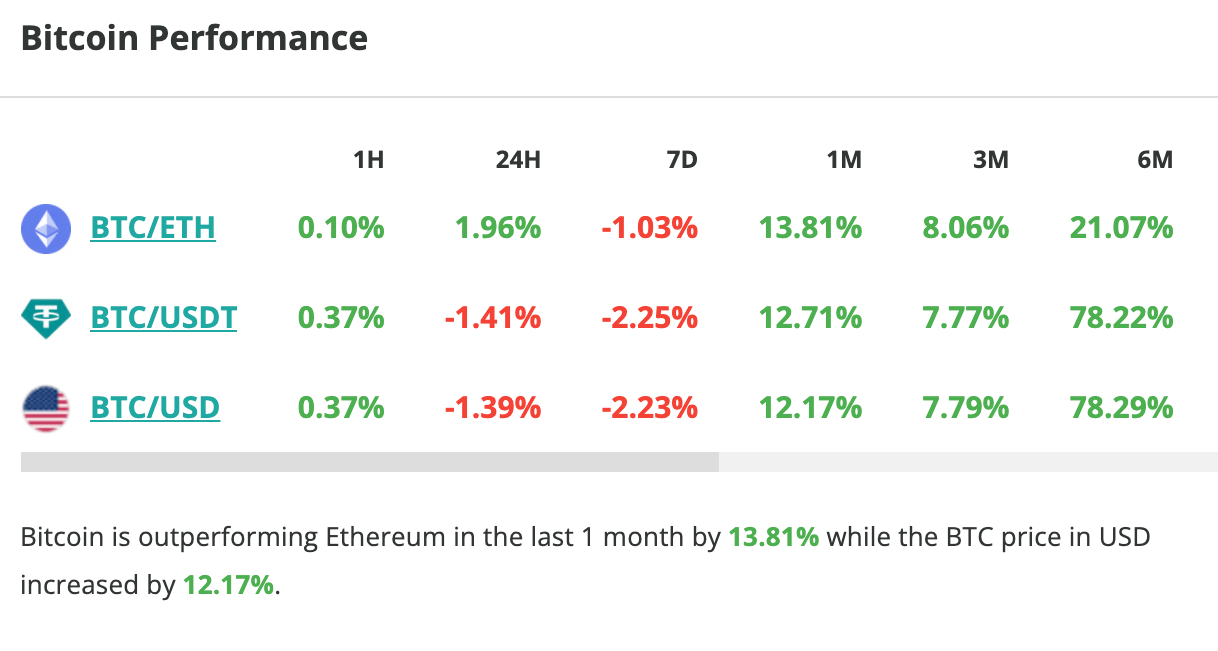 Le cours du Bitcoin chute de 1,4 % en 24 heures - 7 juillet 2023. 