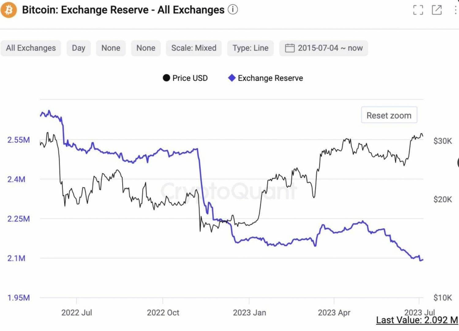 Les réserves en BTC sur les exchanges continuent de chuter - 5 juillet 2023. 