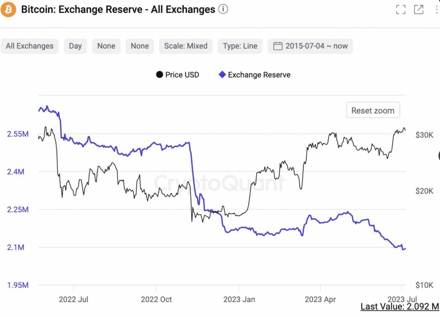 Les réserves en BTC sur les exchanges continuent de chuter - 5 juillet 2023.