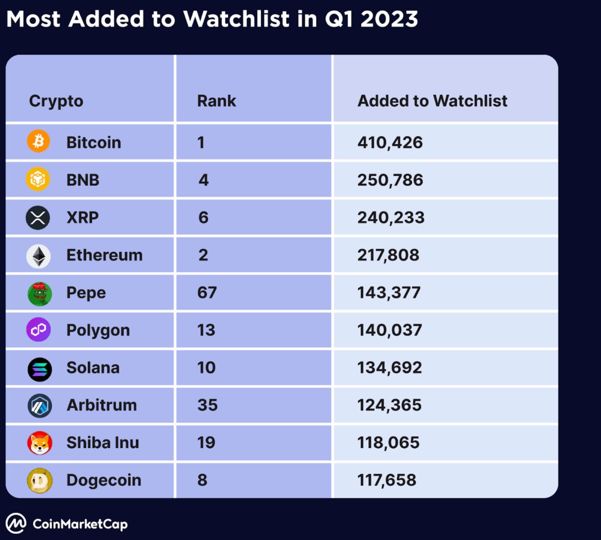 Le Bitcoin est la cryptomonnaie la plus surveillée par les utilisateurs de CoinMarketCap - 21 juillet 2023. 