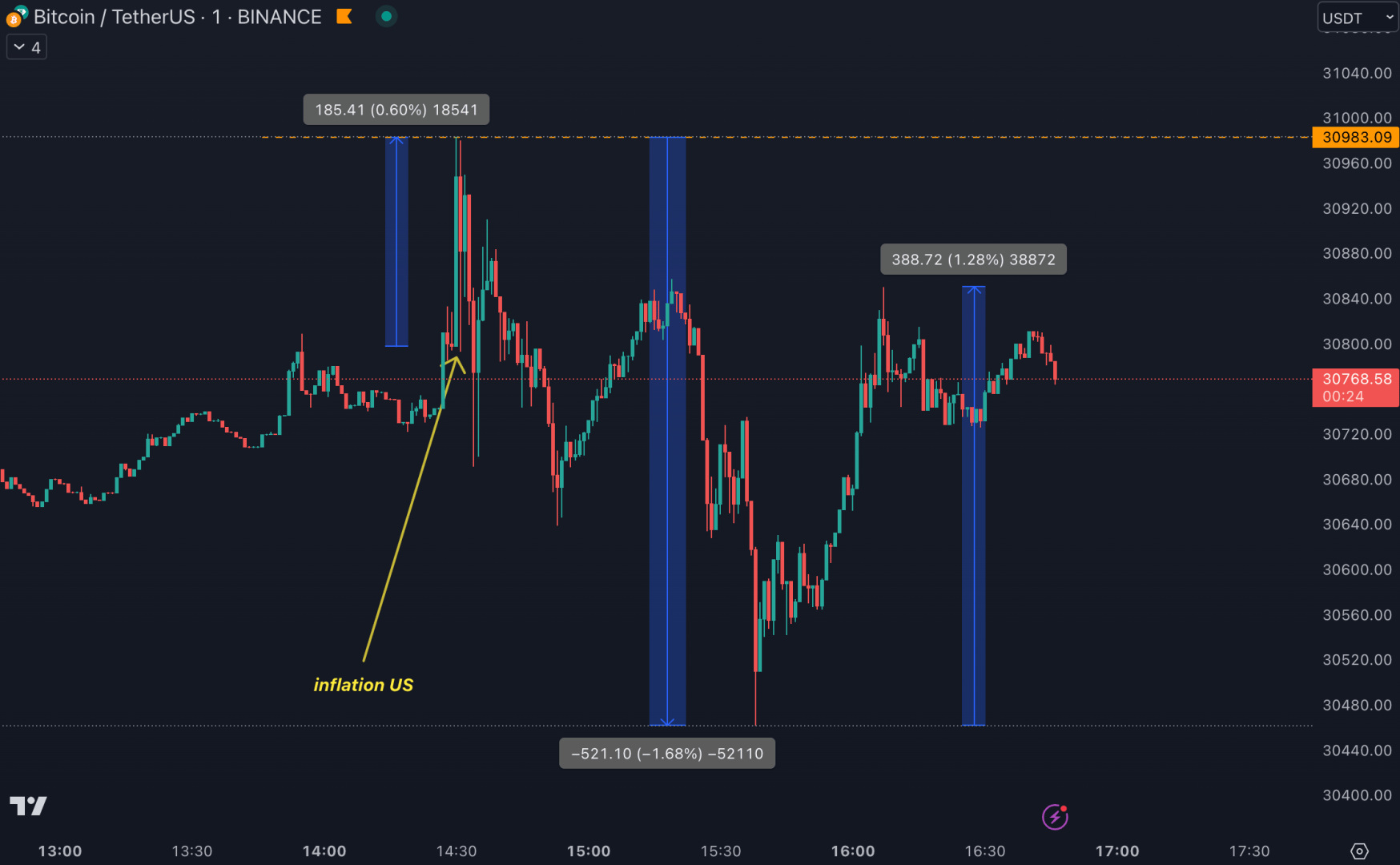Le cours du Bitcoin a connu de la volatilité après les chiffres sur l'inflation US.