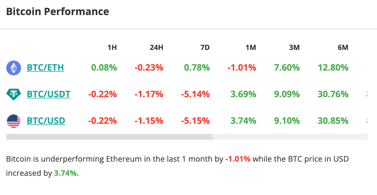 Le cours du Bitcoin chute d'1 % en 24 heures - 21 juillet 2023. 