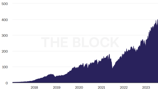 Hashrate since the launch of the Bitcoin network in Hexa hashes per second.  we immediately notice that it has not stopped increasing since the first days. 