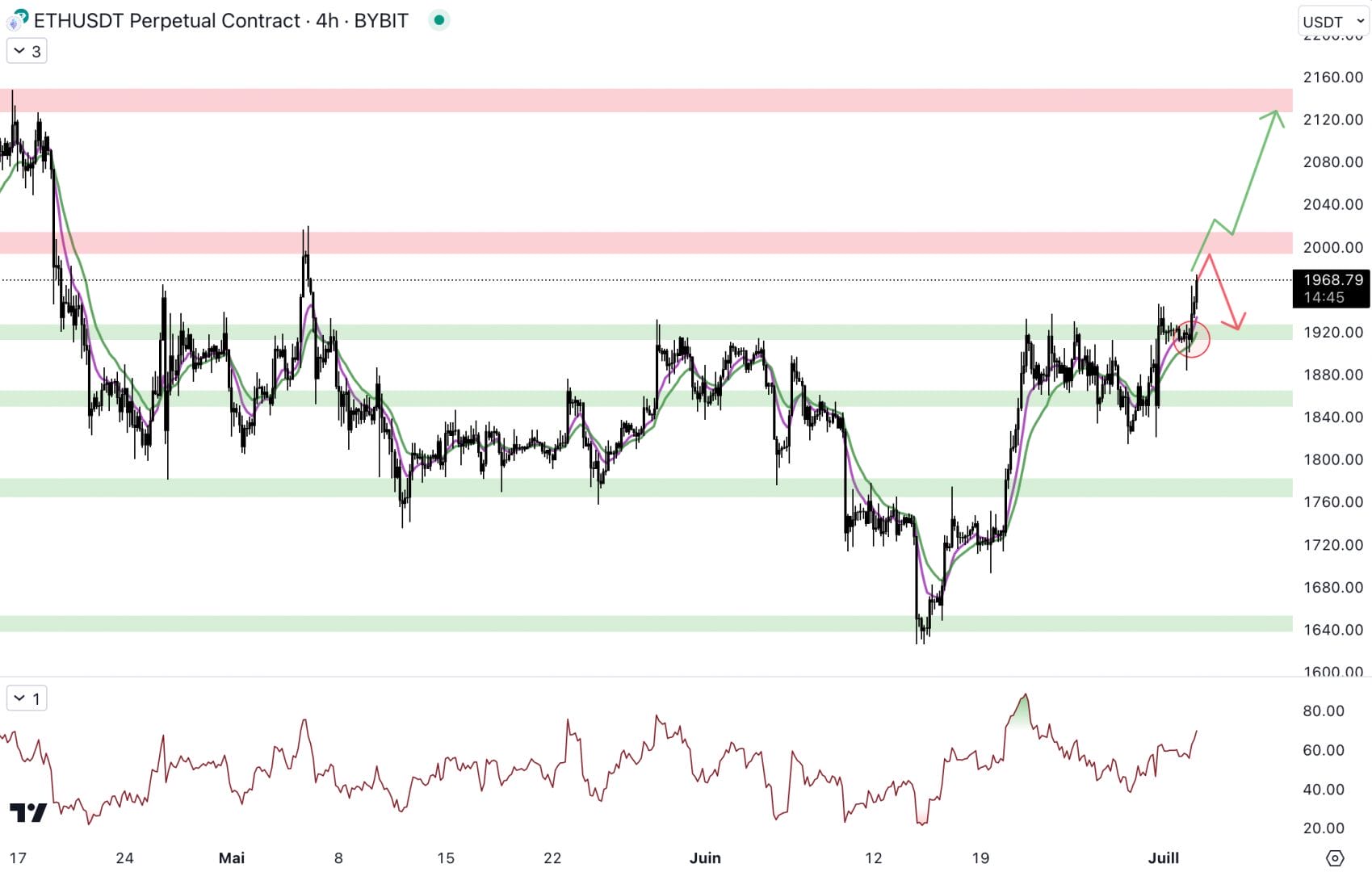 Le cours d'Ethereum doit casser la résistance à 2 000 $ - 3 juillet 2023. 