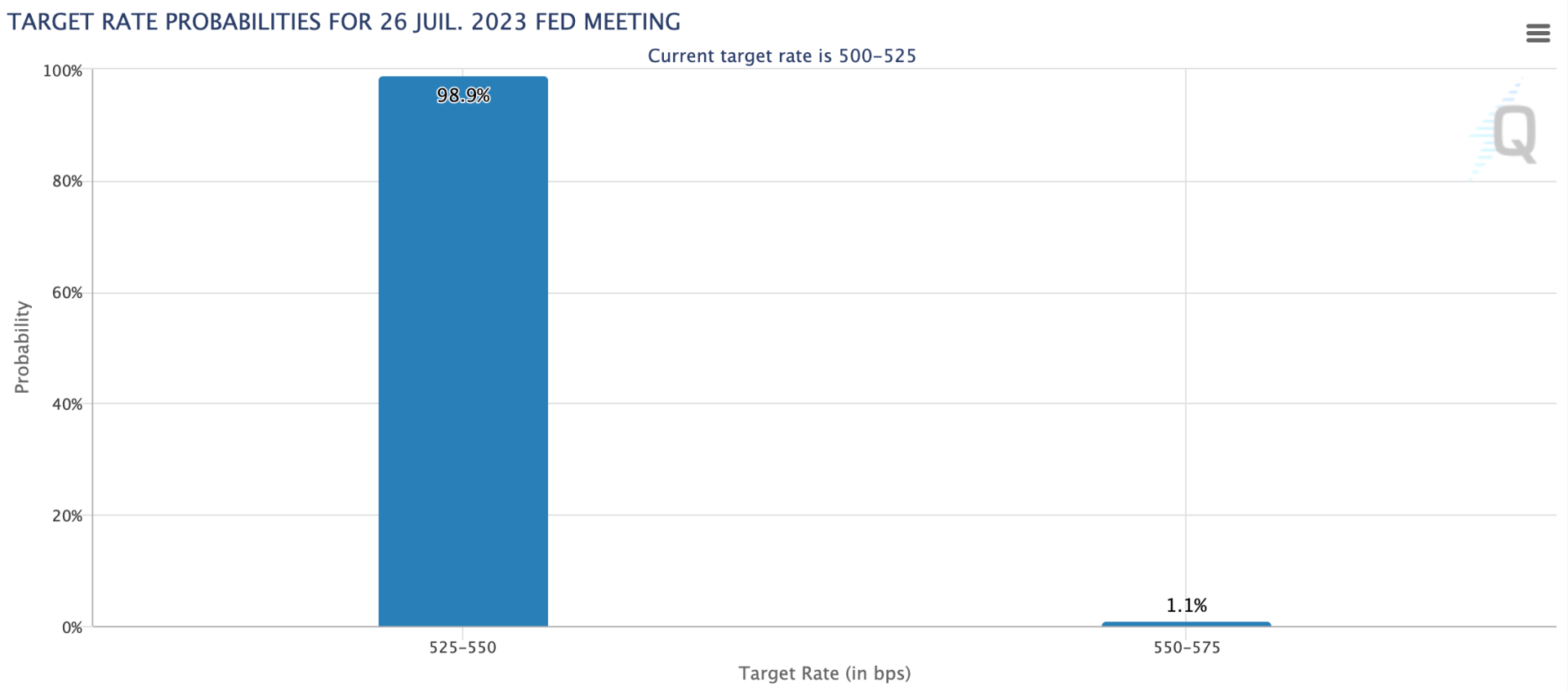 Les probabilités sont orientées vers une nouvelle hausse de 25 points de base lors de la prochaine réunion FOMC - 26 juillet 2023. 