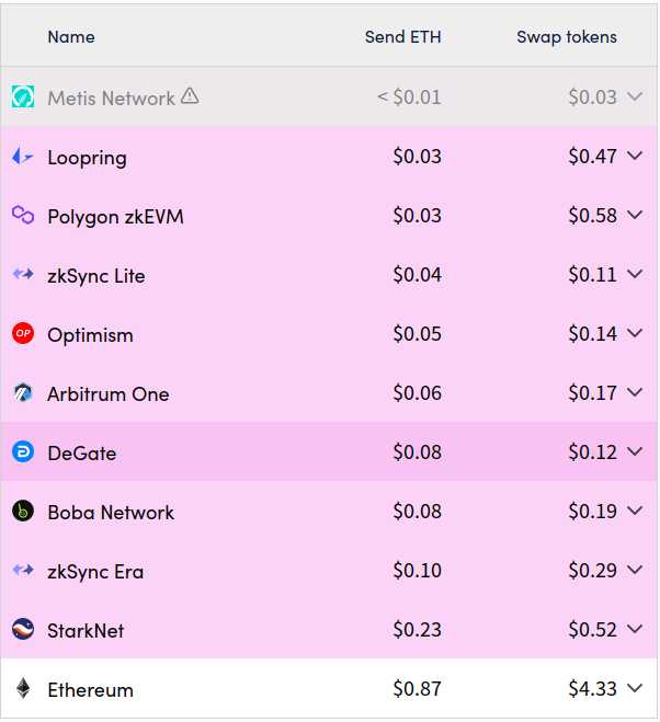 la plupart des layers 2 proposent des frais de l’ordre de 10 fois moins chers qu’Ethereum