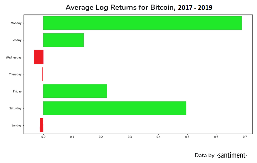 Sur une période allant de 2017 à 2019, les résultats avaient montré que les lundis et les samedis étaient de loin les meilleurs jours pour acheter du bitcoin