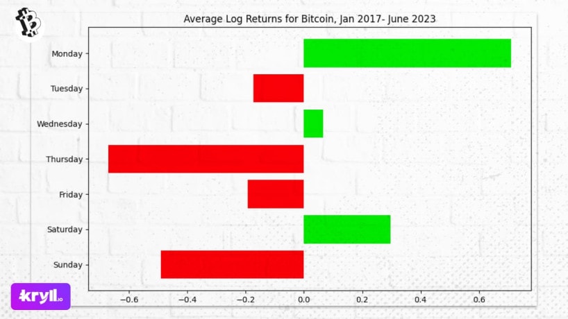 Les lundis et les samedis étaient de loin les meilleurs jours pour acheter du bitcoin d'après Kryll.io jusqu'en 2023, mais avec des bénéfices inférieurs